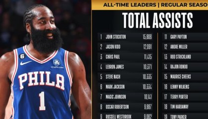  哈登助攻数升至历史第四位里程碑  